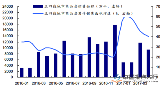 三线城市房地产市场规模