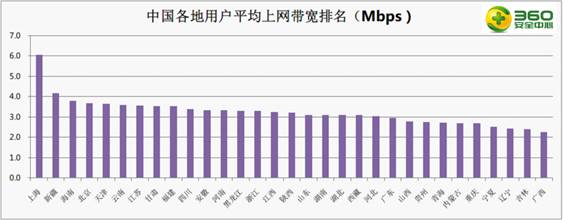 360《网速报告》：中国平均带宽3.2M
