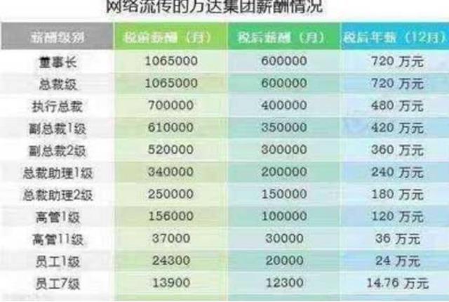 万达集团2017员工薪酬大揭秘,网友:这样阔绰