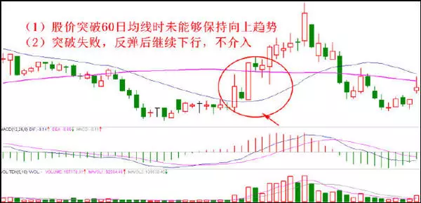 股票技术分析:八种经典买入形态战法