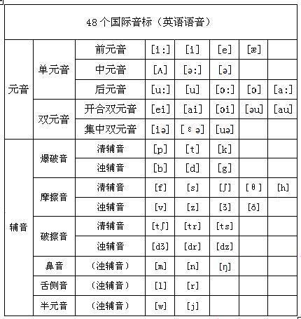 48国际音标发音_360问答