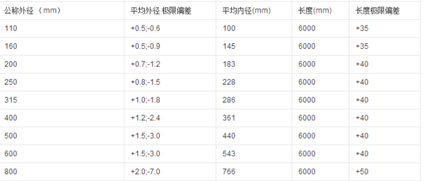 UPVC波纹管的管外径是多少_360问答