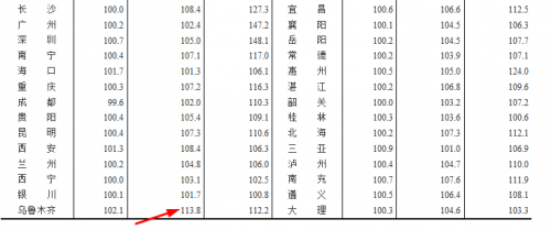 3月北京二手房售价同比下跌6.8%，乌鲁木齐暴涨13.8%