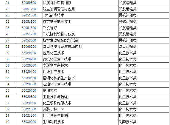 上海市紧缺急需专业有哪些?可以给居住证积分