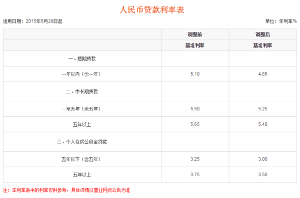 按银行个人贷款利息算,借款七万一年利息多少