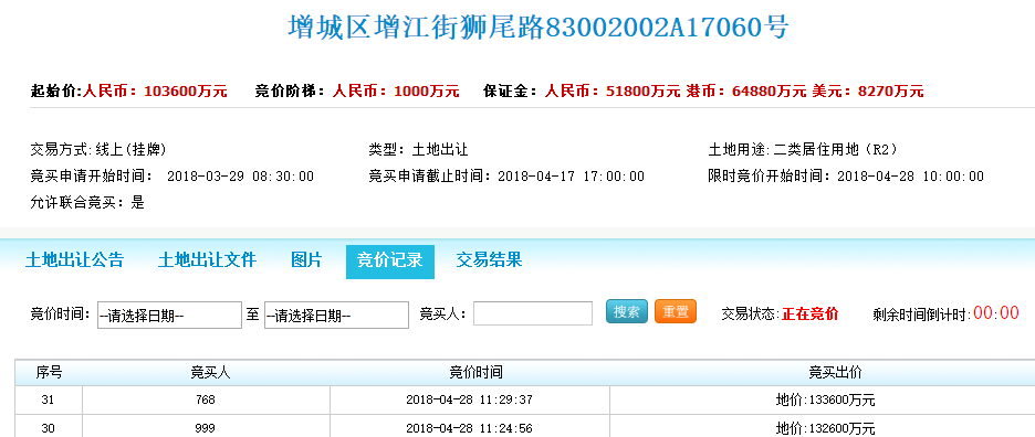 连卖九地!广州一日吸金133亿!保利、碧桂园增城再拿地