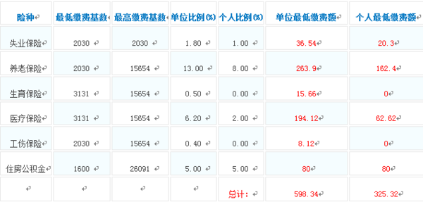 深圳市个人社保最低缴纳多少?构成是怎样的?