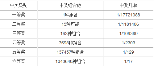 福彩双色球中奖的几率大约是多少?_360问答
