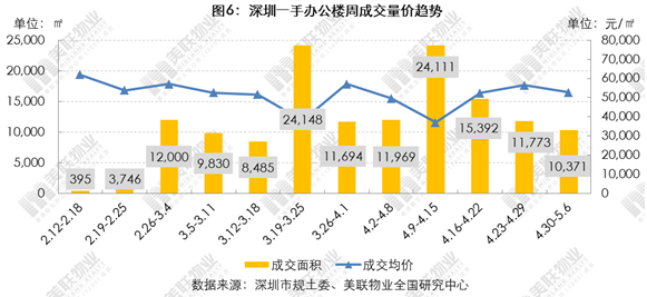 美联:深圳新房4.30-5.6网签速度加快 价格小幅上升