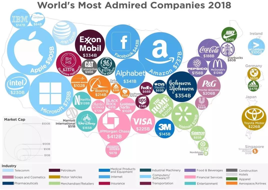 一图揭示全球最负盛名的50强公司发展趋势