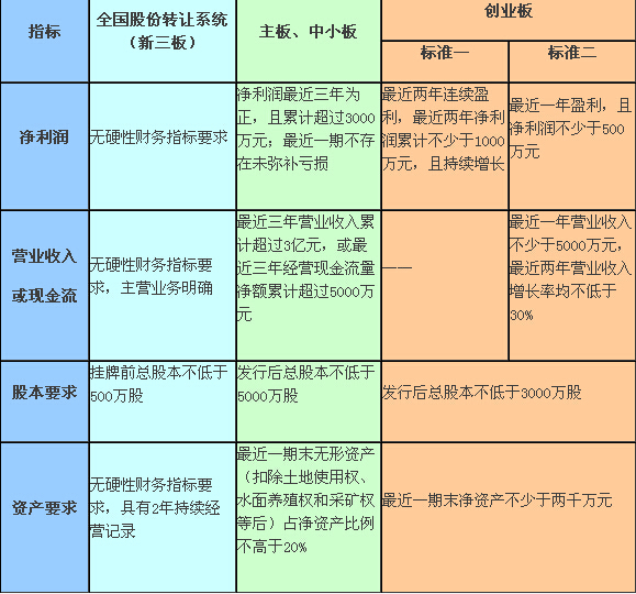 为什么公司股票只能在新三板上市?_360问答