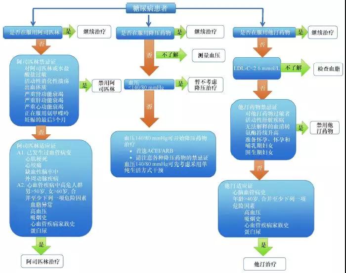 如何预防心脑血管疾病 糖尿病患者管理有门道