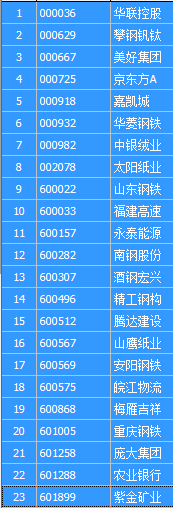 截止2015年7月13日15点5元以下的股票有哪些