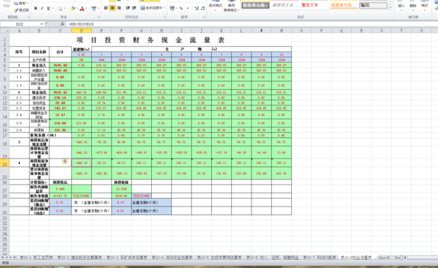 所得税前财务内部收益率和财务净现值都是正的
