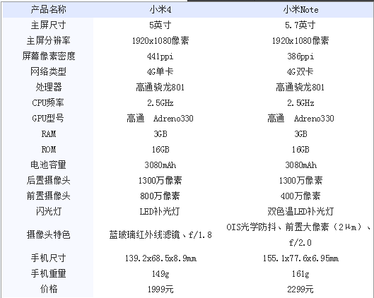 小米4和小米note哪个玩游戏好?买哪个更划算_