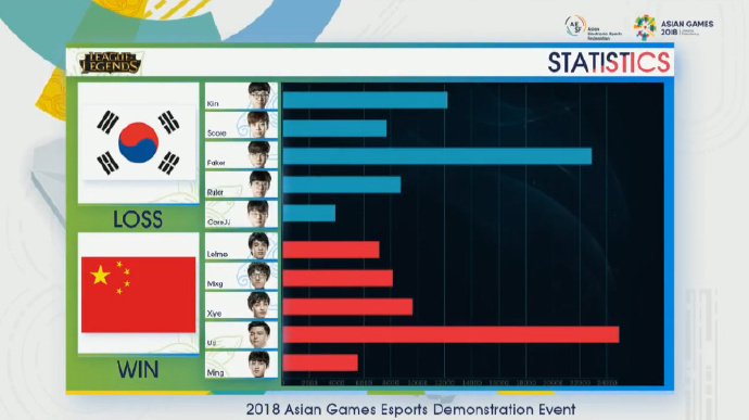 亚运会中国LOL战队3:1战胜韩国队 拿下金牌!
