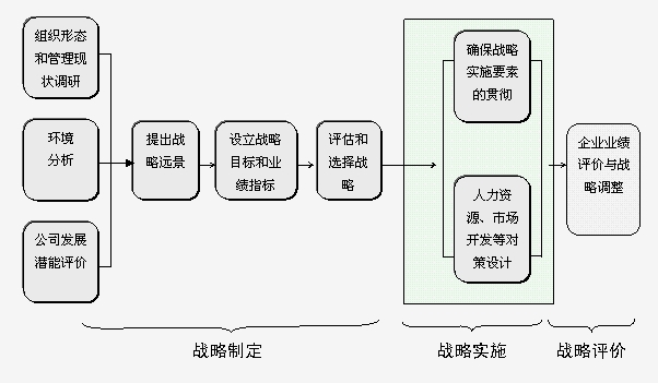 企业战略实施的定义_战略目标的制定过程_美国战略制定过程