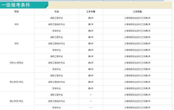 11年大专毕业,14年拿了一个自考本科,专业是土