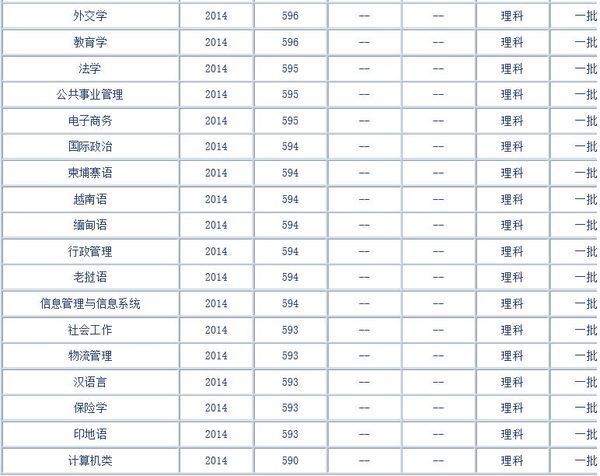 2014年广东外语外贸大学的各专业录取分数 是