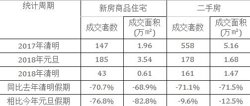 调控预期震荡清明小长假，北京新房遇冷二手企稳