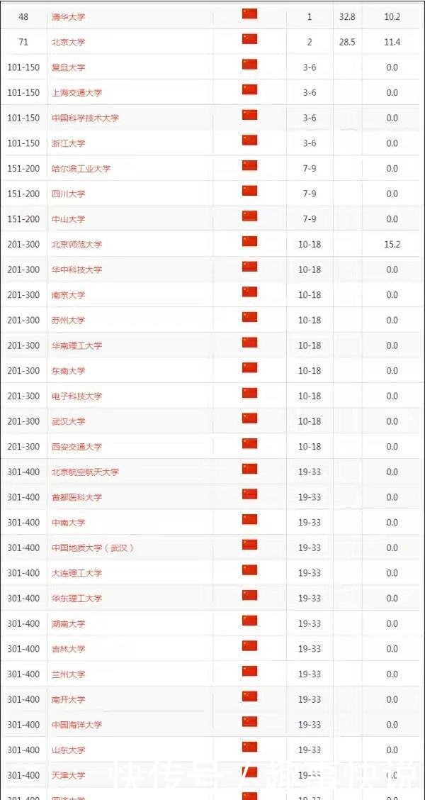 清华大学在世界排名多少