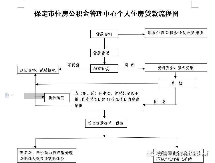 保定市住房公积金个人住房贷款流程