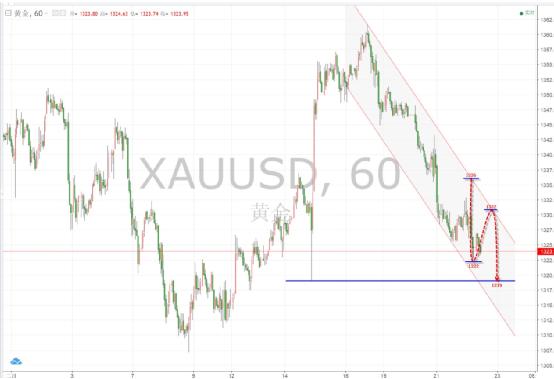 曹向阳:黄金低位不追进 反弹修正再高空