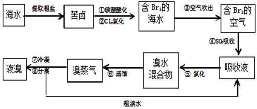 空气吹出法是最早工业化海水提溴的方法,适合从低浓度含溴溶液中提取