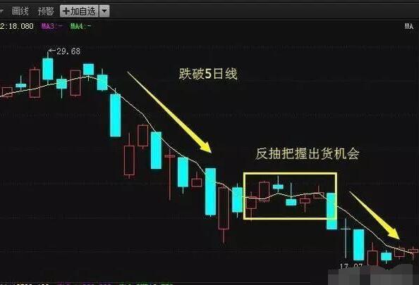 如何运用5日均线炒股?五日均线操盘法