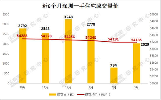 深圳二手楼市3月看房热情高涨 新政后市场或进入僵持阶段