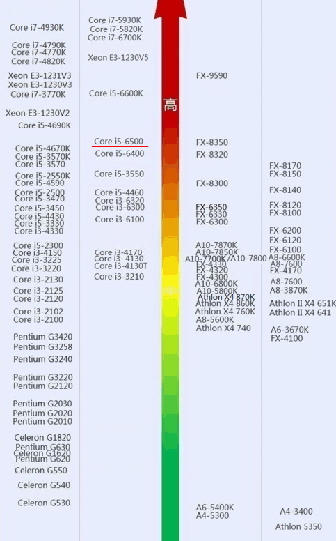 跪求i5 6500的CPU天梯图_360问答