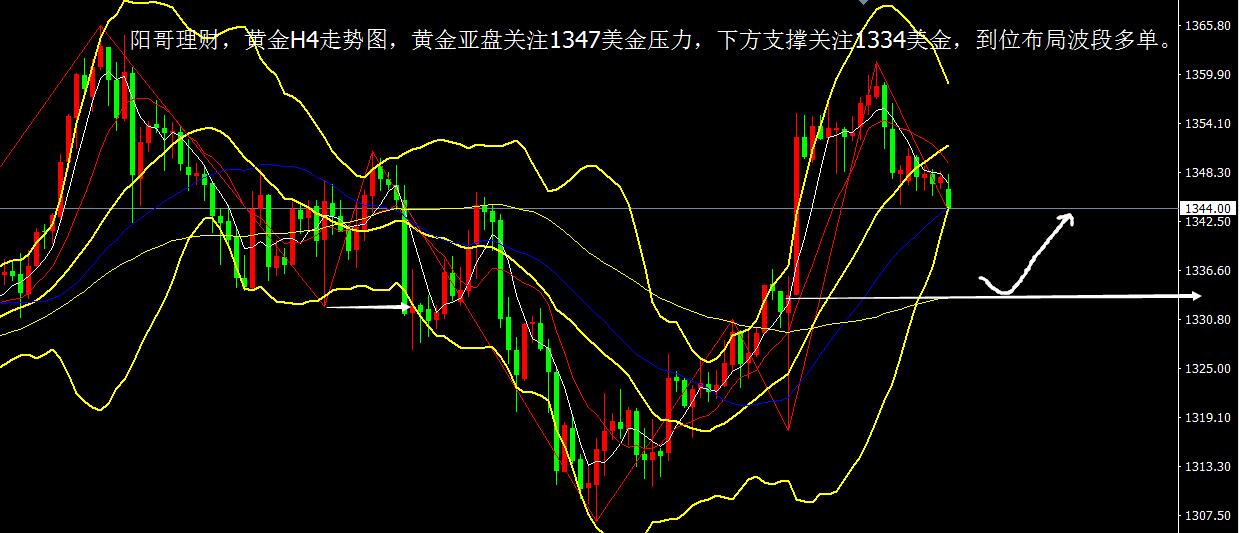 阳哥理财:黄金1347美金做空，原油62美金延续看涨