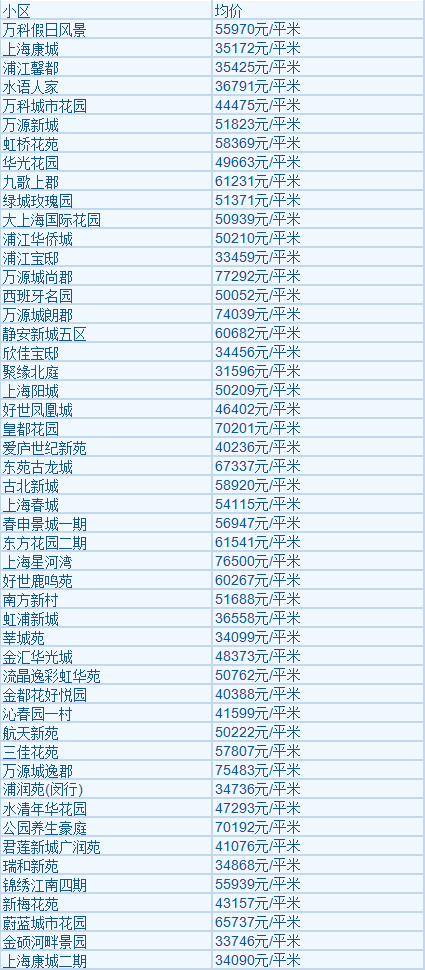 上海各区2月房价！看看春节过后，房子到底涨了多少？