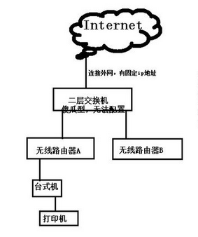 一个交换机怎么接两个无线路由器_360问答
