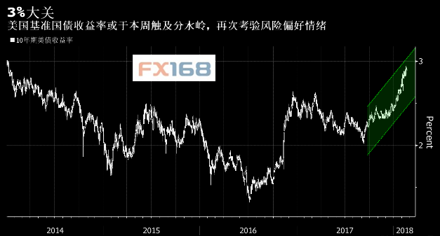 美元与美债联手\"围剿\"金价 警惕今晚FED决议曝出重大意外!