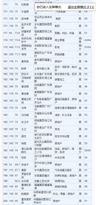 请问中国富豪排名前500位分别是_360问答