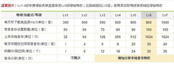 QQ绿钻是不是能无限下载高品质音乐_360问答
