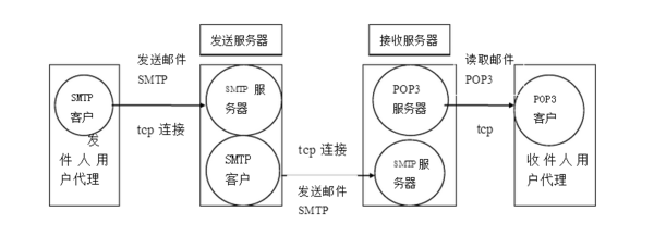 简述电子邮件服务器的工作原理_360问答