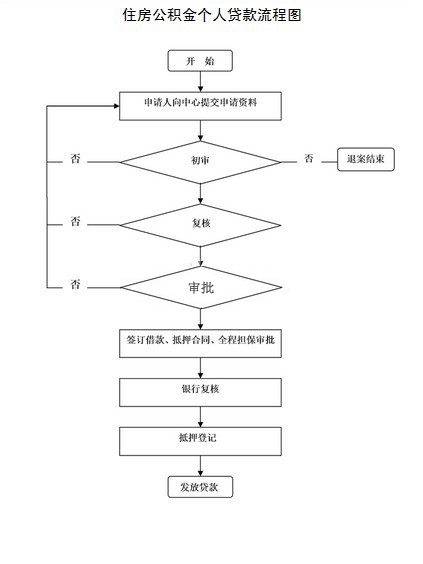 申请公积金贷款到银行办理时需要哪些材料_3