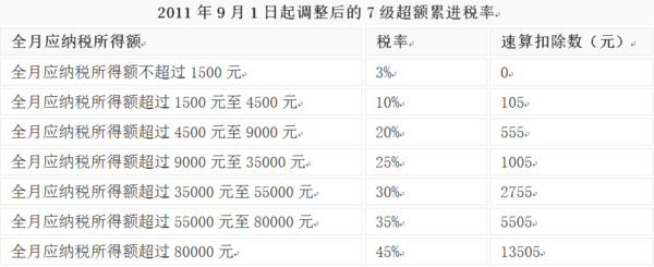 工资扣税是多少钱一个级别?_360问答
