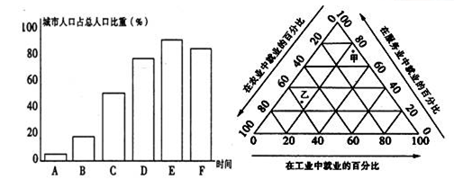 读图,左图为城市人口占总人口比重变化图,右