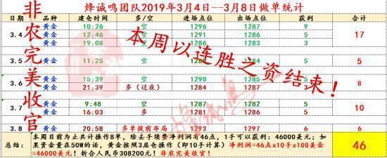 烽诚鸣:黄金获利轻而易举,想翻仓?我有百万良策!