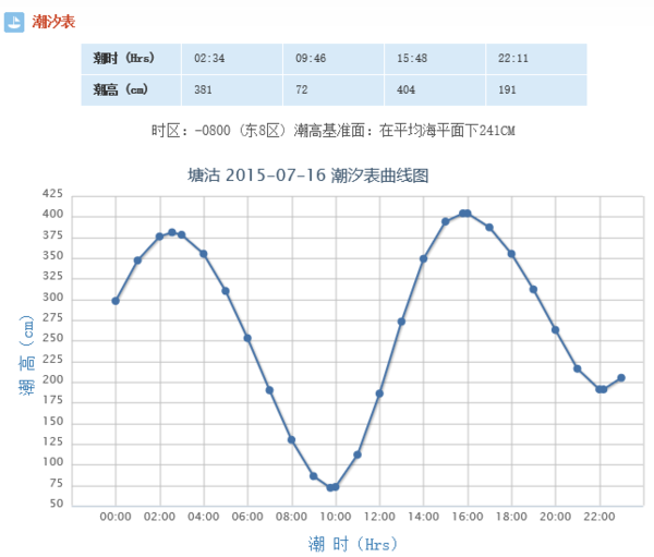 2015塘沽潮汐表7月16日潮汐表,_360问答
