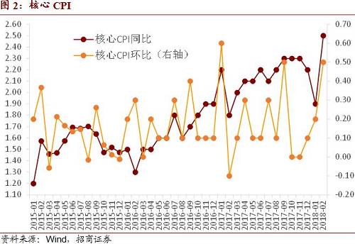 招商宏观:CPI暂超预期不足为惧--2018年2月CPI、PPI点评