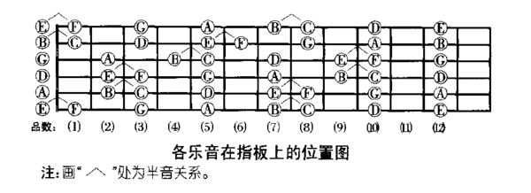 吉他谱最基本的几个音1234567怎么弹?最好有