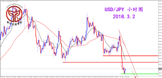 悦华交易学院:美日跌破支撑有望延续空头