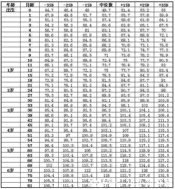 从月龄到7岁 各阶段宝宝的身高发育标准