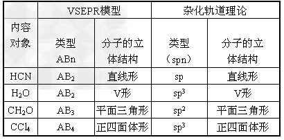 用价层电子对互斥理论和杂化轨道理论完成下表