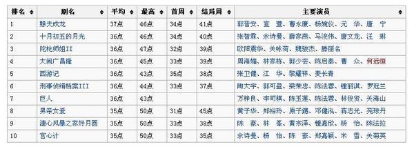 到哪里查TVB历年出品的电视剧的收视率?有排