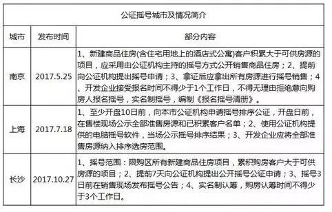 可怕!购房公证摇号蔓延全国7城，4.4万人摇号416套房，中签率不足